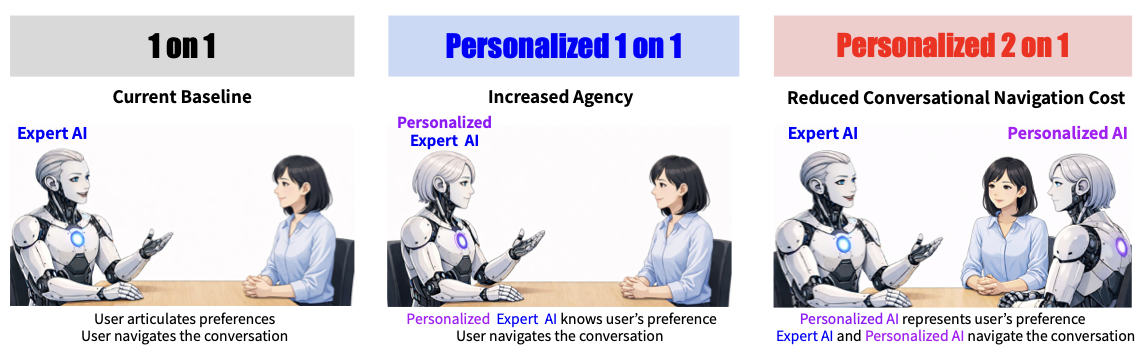 Overhearing AI Deliberation: Reducing Navigation Cost in 2-on-1 AI Interaction Project Image